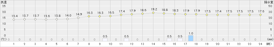 茂庭(>2024年09月25日)のアメダスグラフ