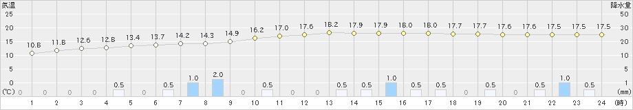 飯舘(>2024年09月25日)のアメダスグラフ