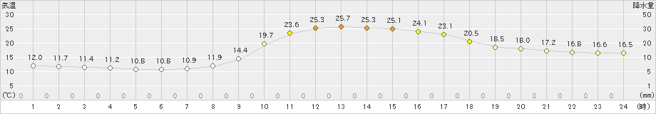 只見(>2024年09月25日)のアメダスグラフ