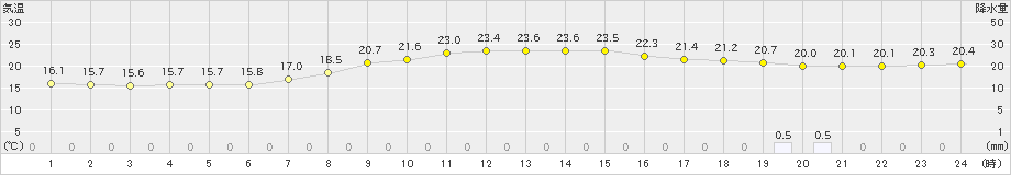 下館(>2024年09月25日)のアメダスグラフ
