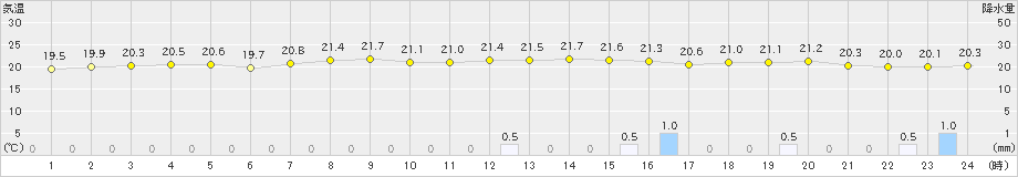 横芝光(>2024年09月25日)のアメダスグラフ