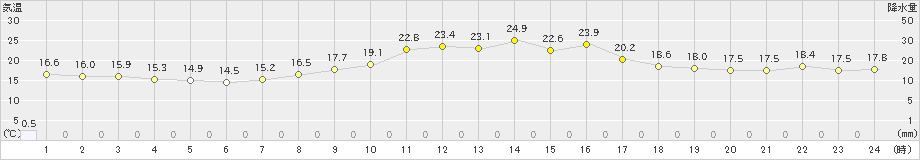 南木曽(>2024年09月25日)のアメダスグラフ