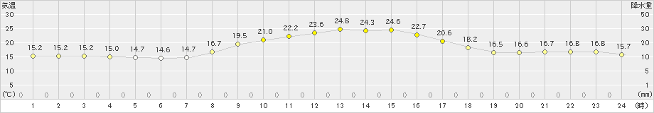 六厩(>2024年09月25日)のアメダスグラフ