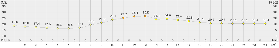 樽見(>2024年09月25日)のアメダスグラフ