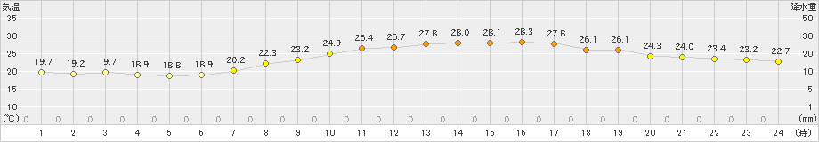 多治見(>2024年09月25日)のアメダスグラフ