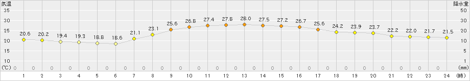 富山(>2024年09月25日)のアメダスグラフ