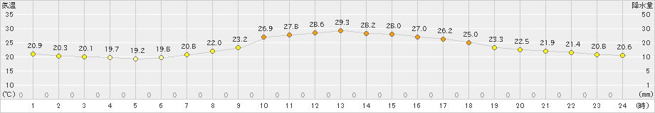 舞鶴(>2024年09月25日)のアメダスグラフ