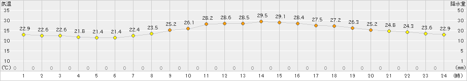 京都(>2024年09月25日)のアメダスグラフ