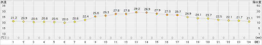 上郡(>2024年09月25日)のアメダスグラフ