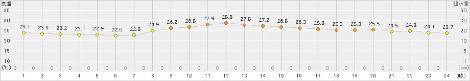 家島(>2024年09月25日)のアメダスグラフ