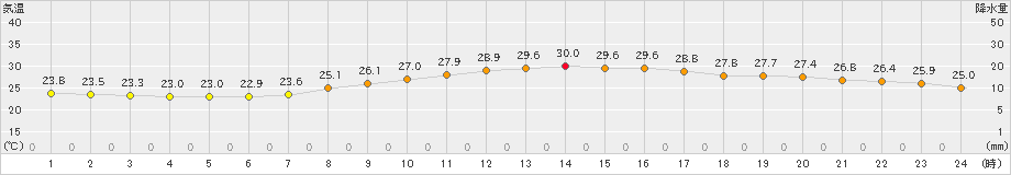 神戸(>2024年09月25日)のアメダスグラフ