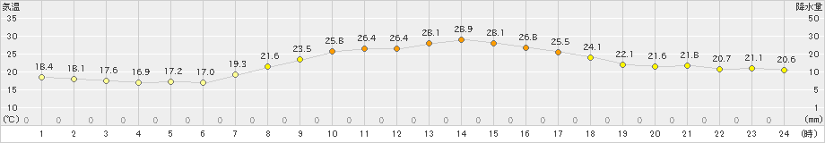 かつらぎ(>2024年09月25日)のアメダスグラフ