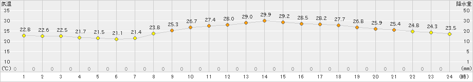 和歌山(>2024年09月25日)のアメダスグラフ