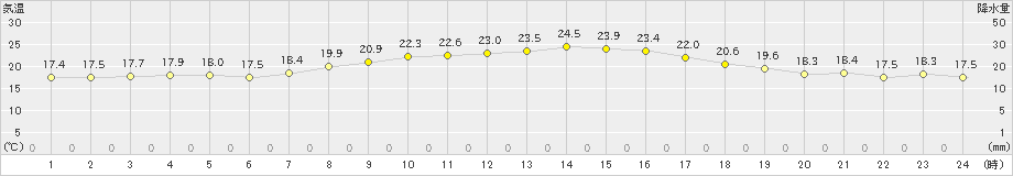 油木(>2024年09月25日)のアメダスグラフ