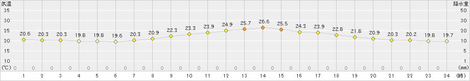 加計(>2024年09月25日)のアメダスグラフ