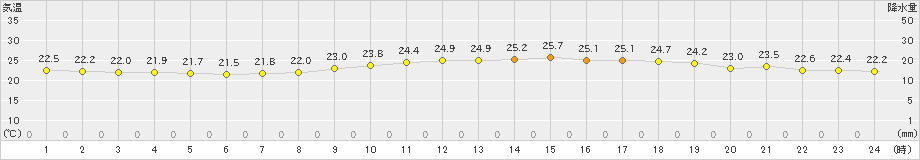 本郷(>2024年09月25日)のアメダスグラフ