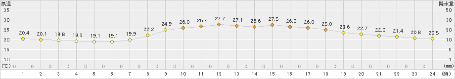 青谷(>2024年09月25日)のアメダスグラフ