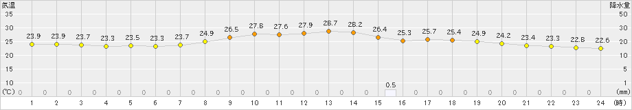 中津(>2024年09月25日)のアメダスグラフ