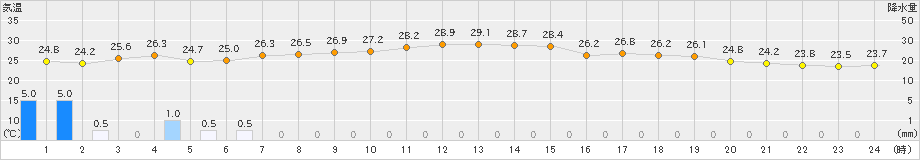 宮崎(>2024年09月25日)のアメダスグラフ