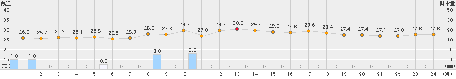 久米島(>2024年09月25日)のアメダスグラフ