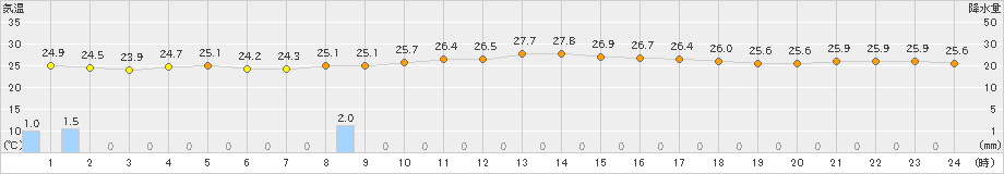 渡嘉敷(>2024年09月25日)のアメダスグラフ