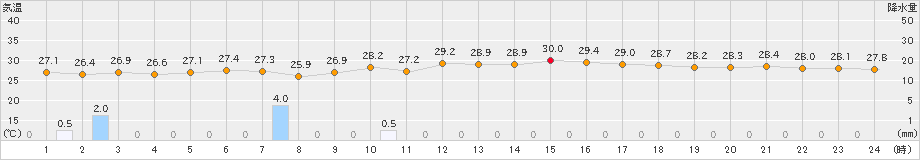 安次嶺(>2024年09月25日)のアメダスグラフ