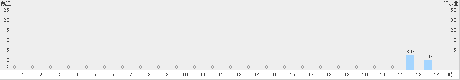 幌満(>2024年09月26日)のアメダスグラフ