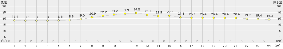 せたな(>2024年09月26日)のアメダスグラフ