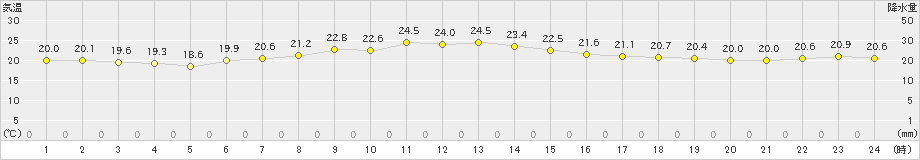 今別(>2024年09月26日)のアメダスグラフ