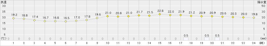 八戸(>2024年09月26日)のアメダスグラフ