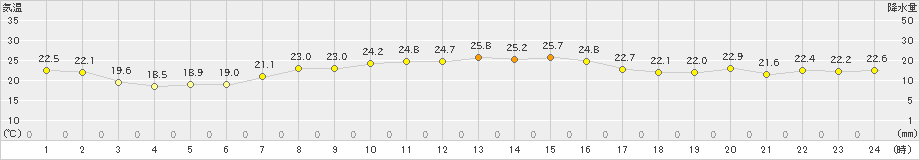 八森(>2024年09月26日)のアメダスグラフ