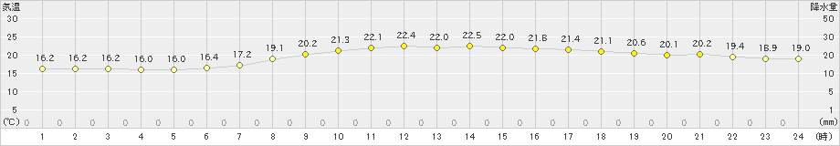 久慈(>2024年09月26日)のアメダスグラフ