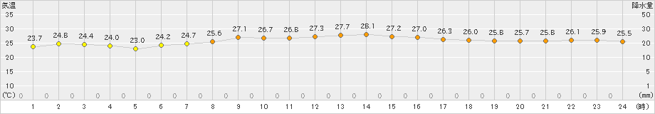 セントレア(>2024年09月26日)のアメダスグラフ