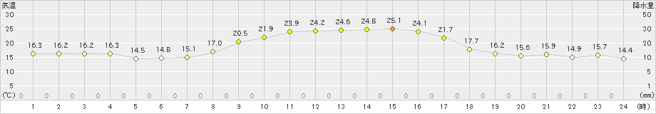 六厩(>2024年09月26日)のアメダスグラフ