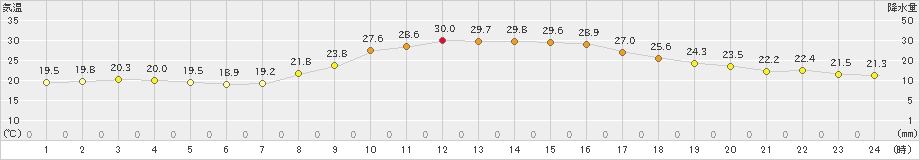 萩原(>2024年09月26日)のアメダスグラフ