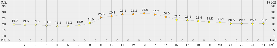 樽見(>2024年09月26日)のアメダスグラフ