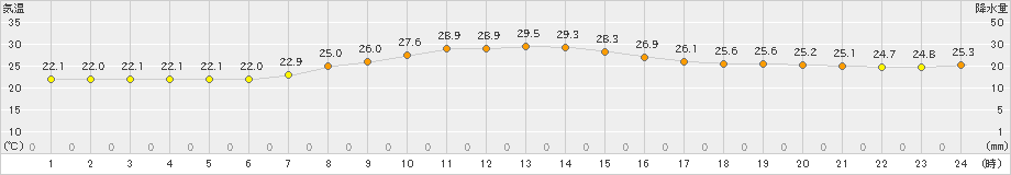 四日市(>2024年09月26日)のアメダスグラフ