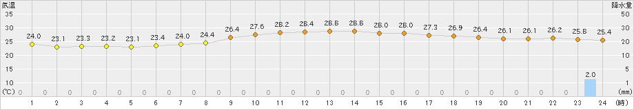 津(>2024年09月26日)のアメダスグラフ