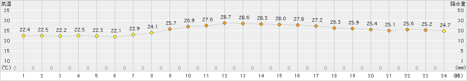 小俣(>2024年09月26日)のアメダスグラフ