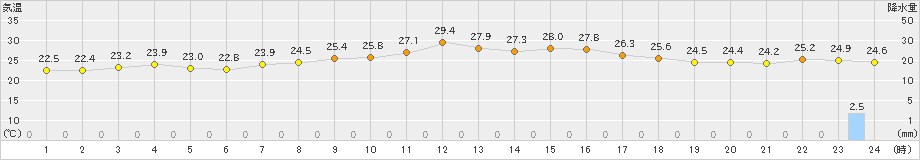 鳥羽(>2024年09月26日)のアメダスグラフ