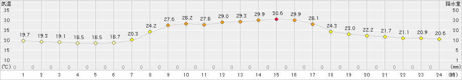 財田(>2024年09月26日)のアメダスグラフ