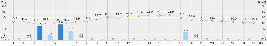 和寒(>2024年09月27日)のアメダスグラフ