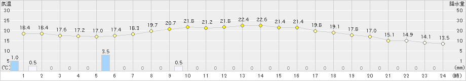 蘭越(>2024年09月27日)のアメダスグラフ