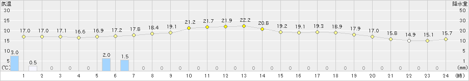 倶知安(>2024年09月27日)のアメダスグラフ