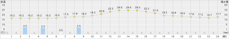 本別(>2024年09月27日)のアメダスグラフ