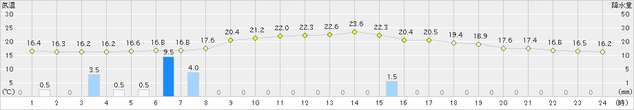 鹿追(>2024年09月27日)のアメダスグラフ