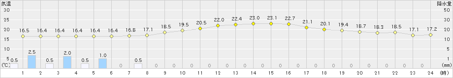 芽室(>2024年09月27日)のアメダスグラフ