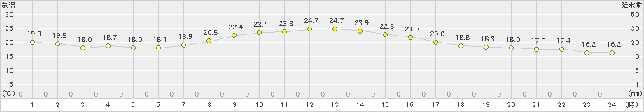 長万部(>2024年09月27日)のアメダスグラフ