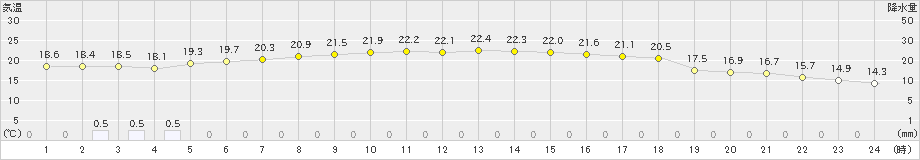 せたな(>2024年09月27日)のアメダスグラフ