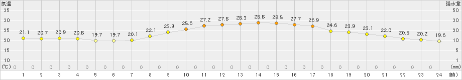 北上(>2024年09月27日)のアメダスグラフ